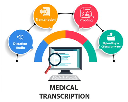 Medical Transcription course in Chennai | Best medical transcription Training Chennai